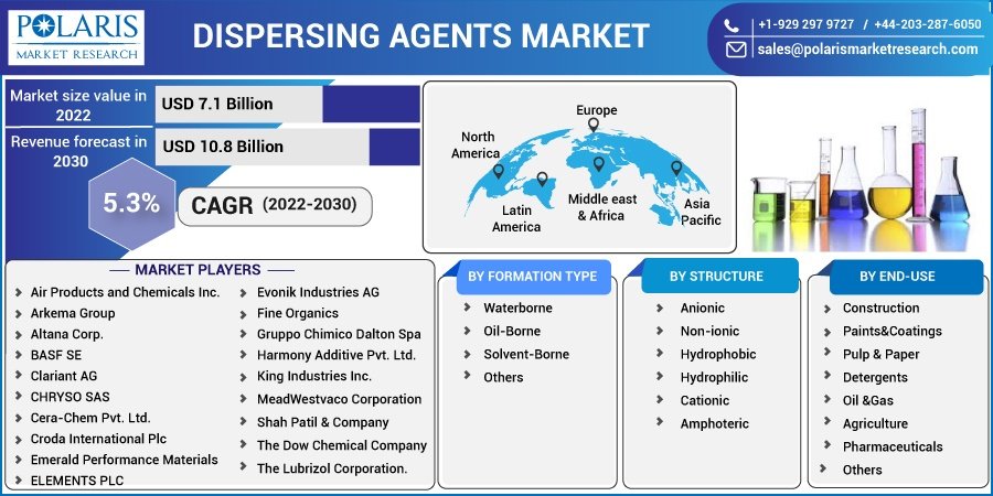 Dispersing Agent Market
