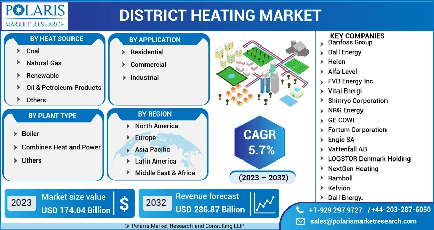 District Heating Market