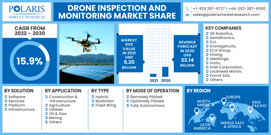 Drone Inspection And Monitoring Market