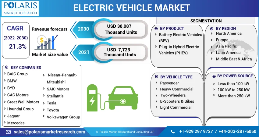 Electric Vehicle Market
