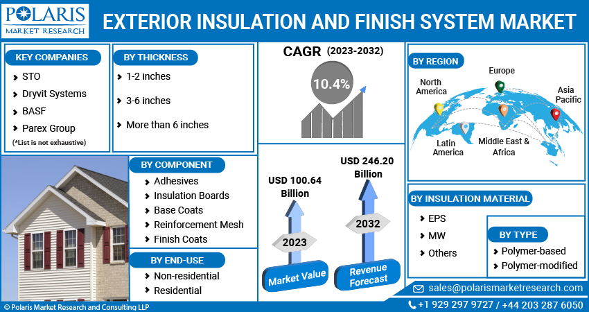Exterior Insulation and Finish System market