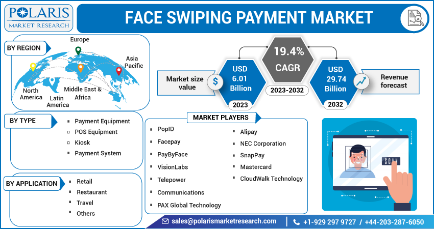 Face Swiping Payment Market