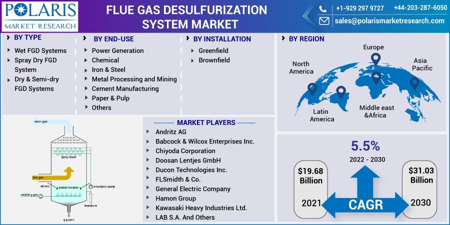 Flue Gas Desulphurization Market