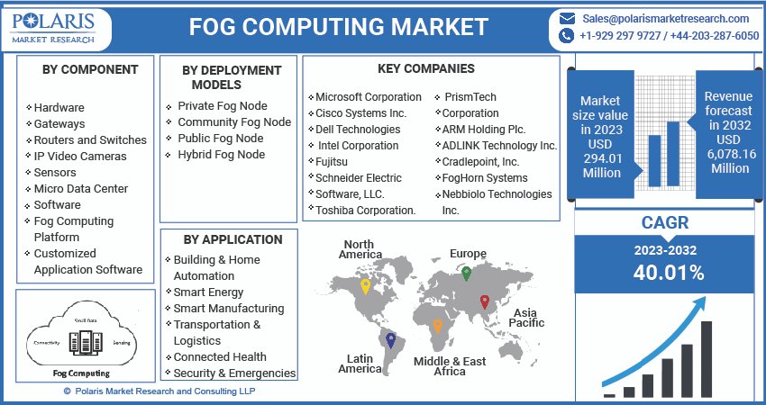 Fog Computing Market