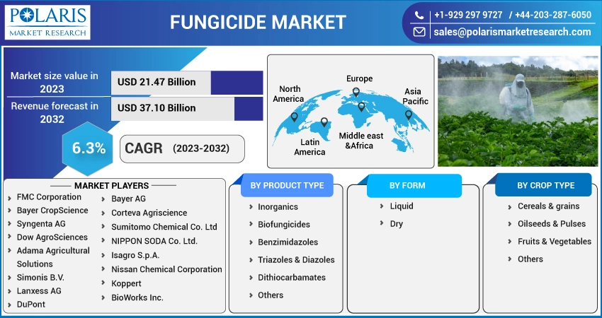 Fungicide Market