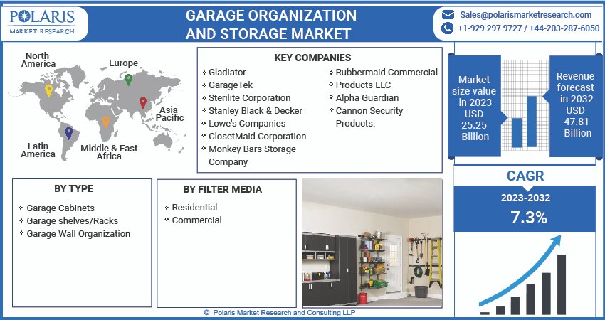 Garage Organization and Storage Market