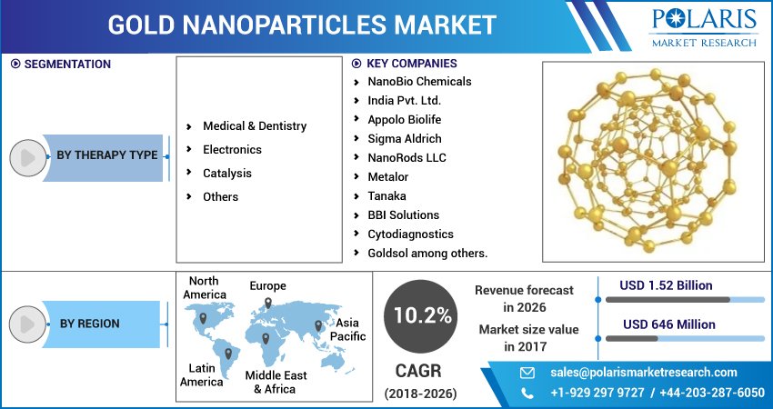 Gold Nanoparticles Market