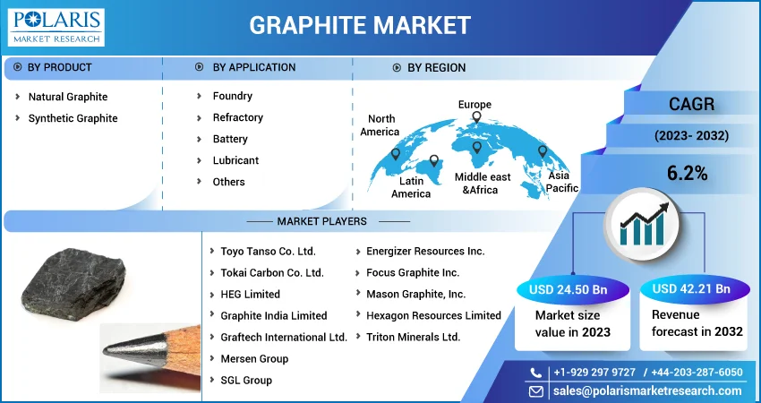 Graphite Market
