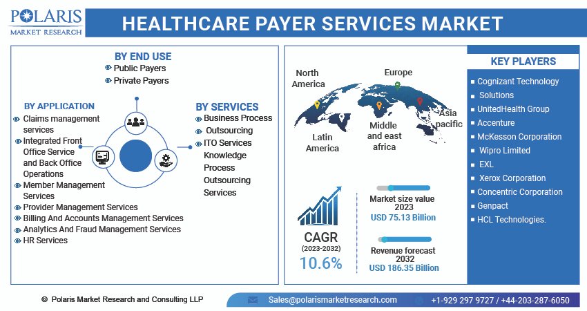 Healthcare Payer Services Market