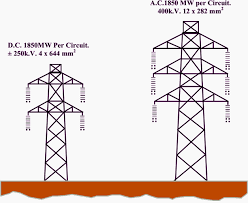 High Voltage Direct Current (HVDC) Transmission Market Development ...