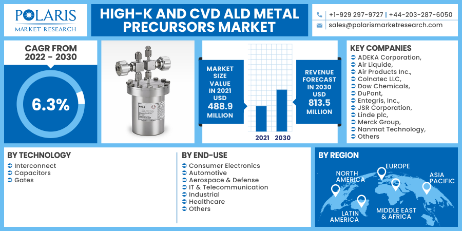 High-K And Cvd Ald Metal Precursors