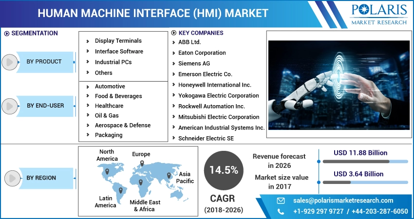 Human Machine Interface (HMI) Market