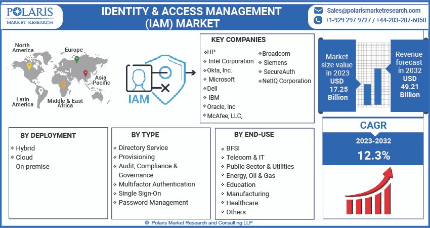Identity and Access Management