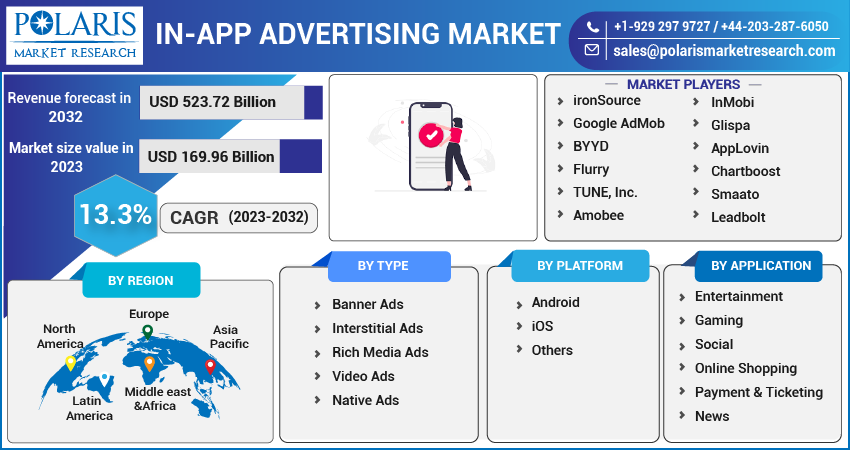 In-App Advertising Market