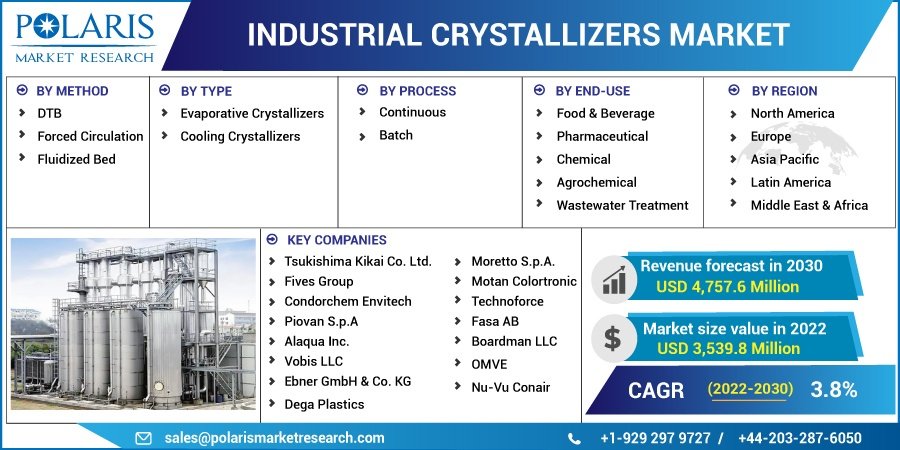 Industrial Crystallizers Market