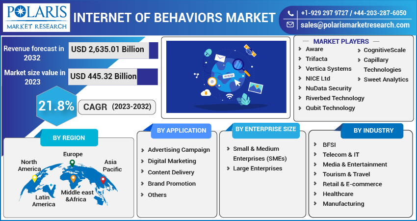 Internet of Behaviors Market