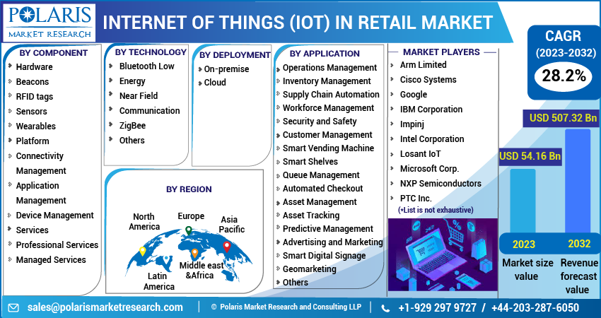 Internet of Things (IoT) in Retail Market