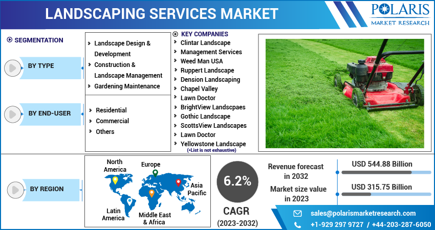 Landscaping Services Market