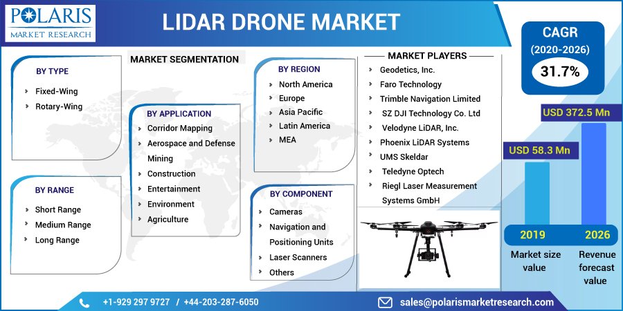 Lidar Drone Market