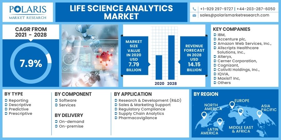 Life Science Analytics Market