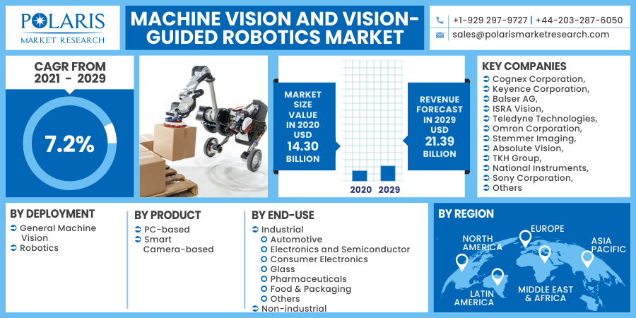 Machine Vision And Vision-Guided Robotics Market