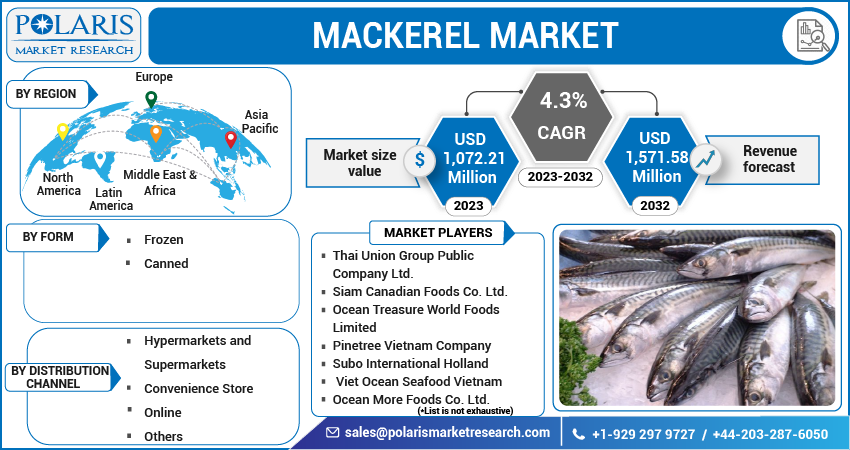 Mackerel Market