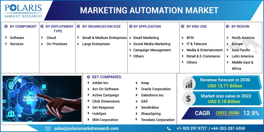 Marketing Automation Market