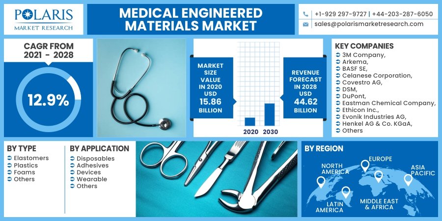 Medical Engineered Materials Market