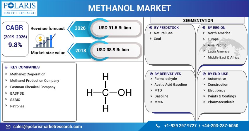 Methanol Market