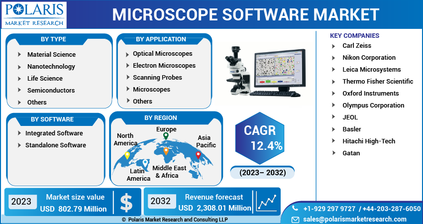 Microscope Software Market