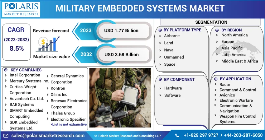 Military Embedded Systems Market