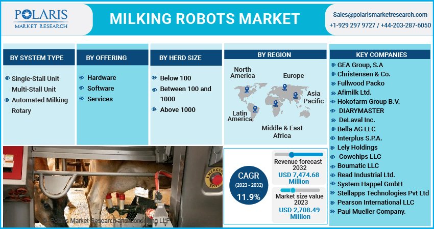 Milking Robots Market