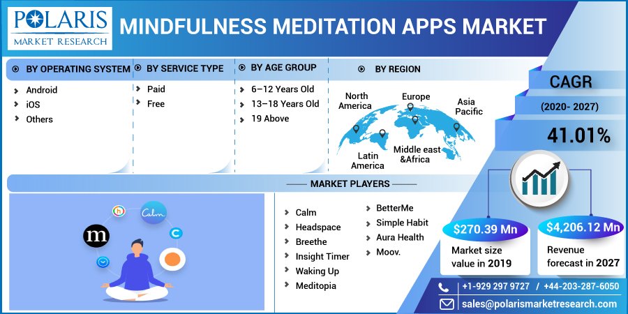 Mindfulness Meditation Apps Market