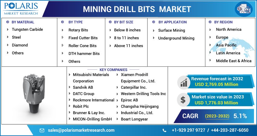 Mining Drill Bits Market