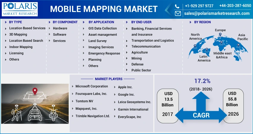 Mobile Mapping Market
