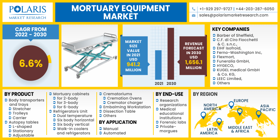 Mortuary Equipment Market