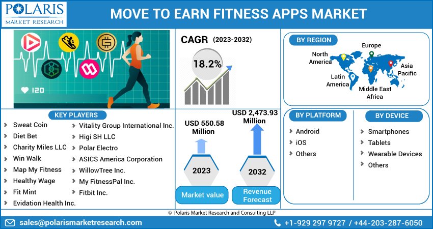 Move to Earn Fitness Apps Market