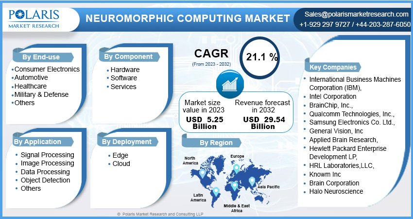 Neuromorphic Computing Market