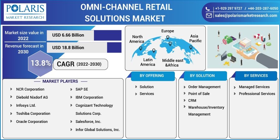 Omni channel Retail Solutions Market