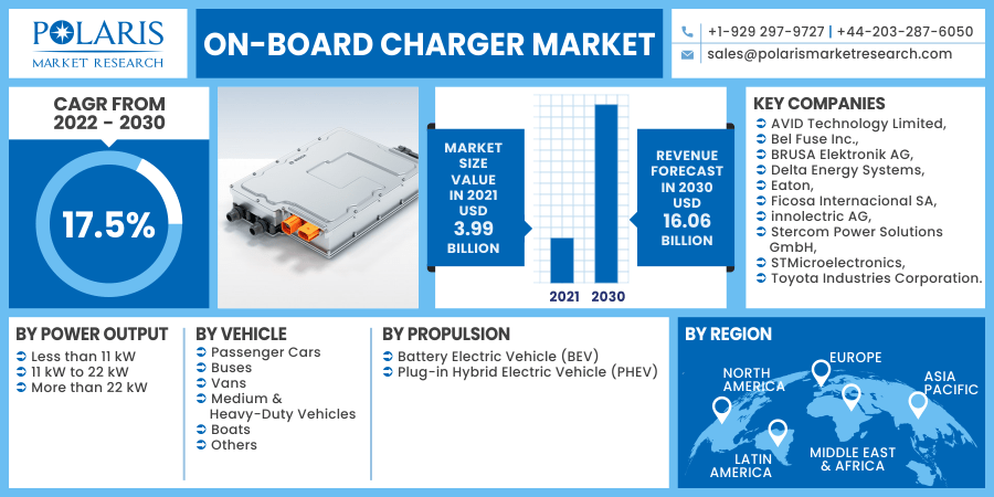 On-Board Charger Market