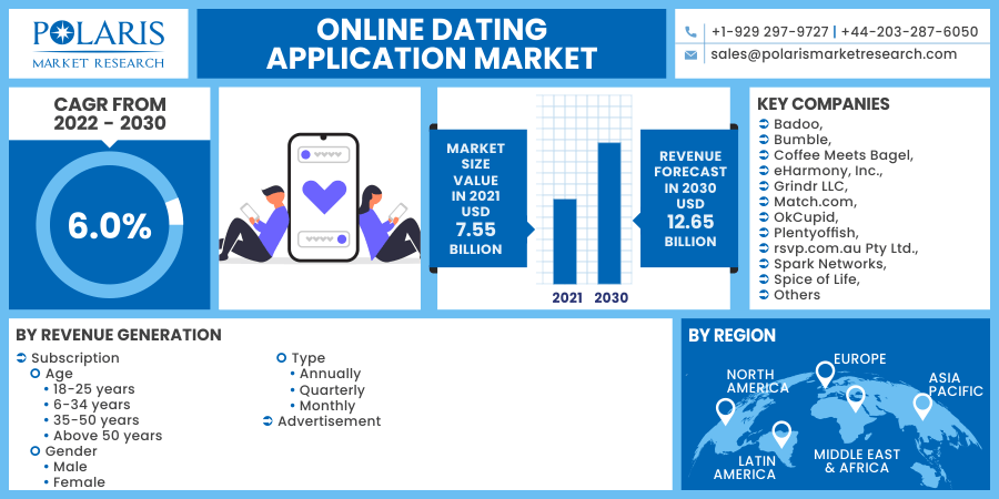 Online Dating Application Market