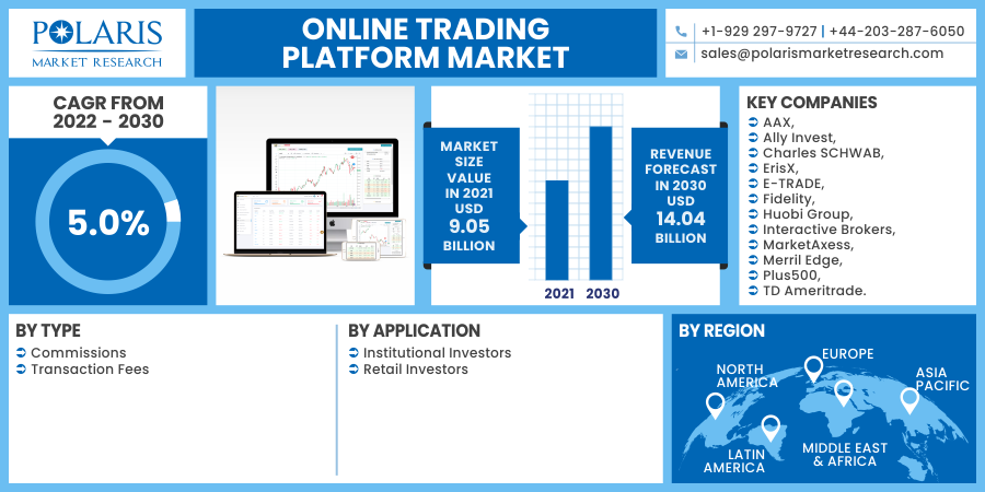 Online Trading Platform Market