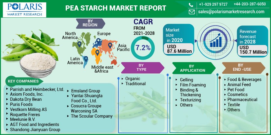 Pea Starch Market
