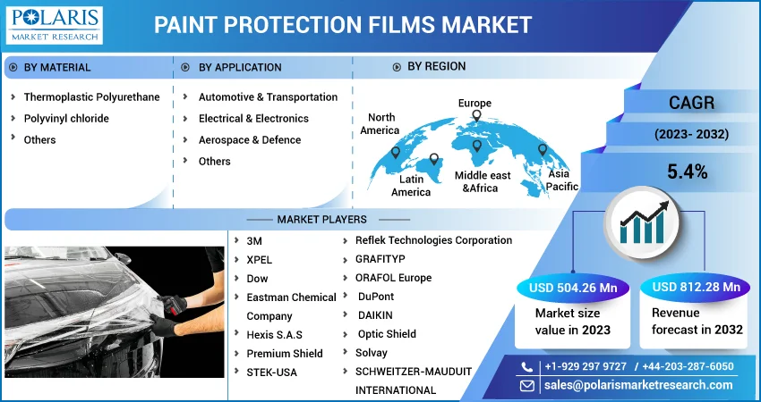 Paint Protection Film Market