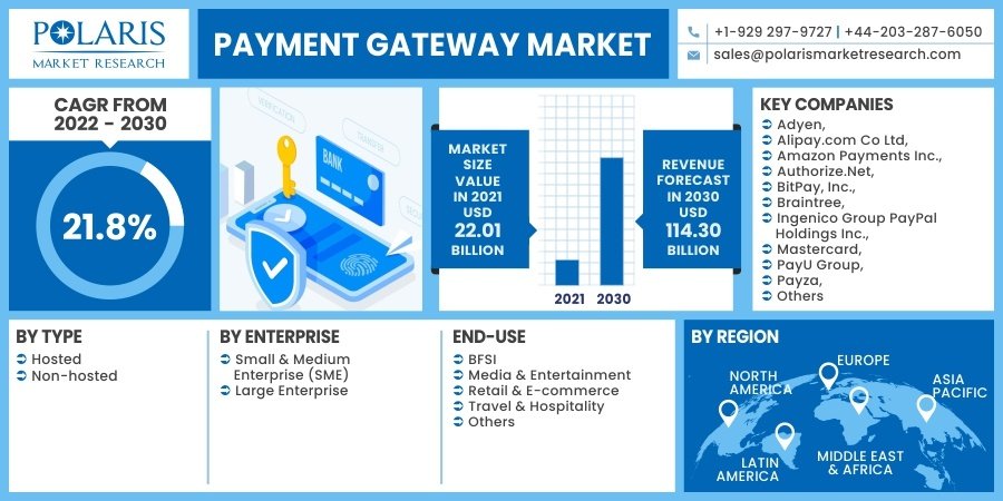 Payment Gateway Market