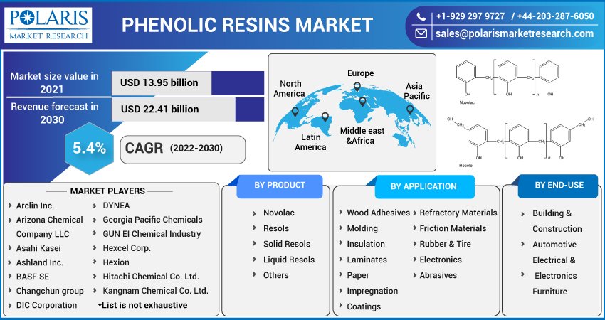 Phenolic Resins Market