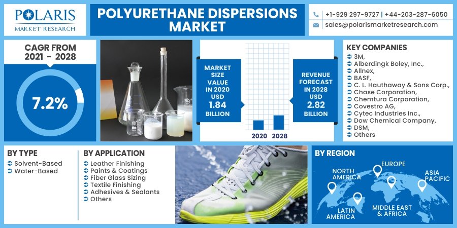Polyurethane Dispersions Market
