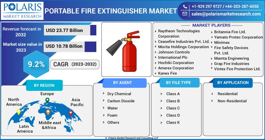 Portable Fire Extinguisher Market