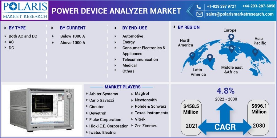 Power-Device-Analyzer-Market