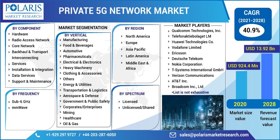 Private 5G Network Market